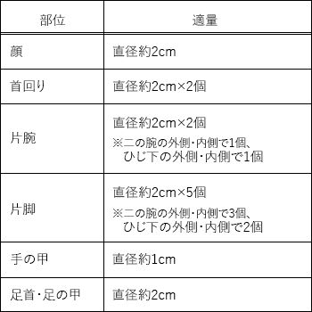 コンフォート UV ミルクの適量表 顔 直径約2cm/首回り 直径約2cm×2個/片腕 直径約2cm×2個 ※二の腕の外側・内側で1個、ひじ下の外側・内側で1個/片脚 直径約2cm×5個 ※太ももの前後で3個、ひざ下の前後で2個/手の甲 直径約1cm/足首・足の甲 直径約2cm
